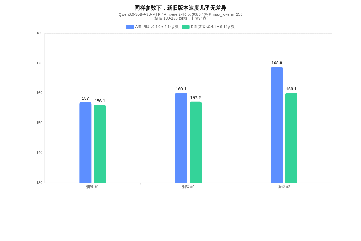 同样参数下，新旧版本速度几乎无差异