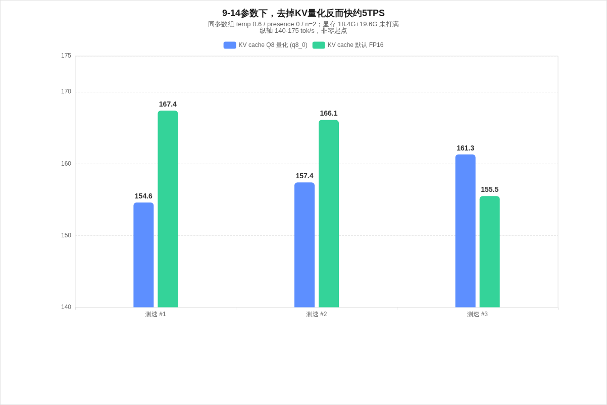 09-14参数下，去掉KV量化反而快约5TPS