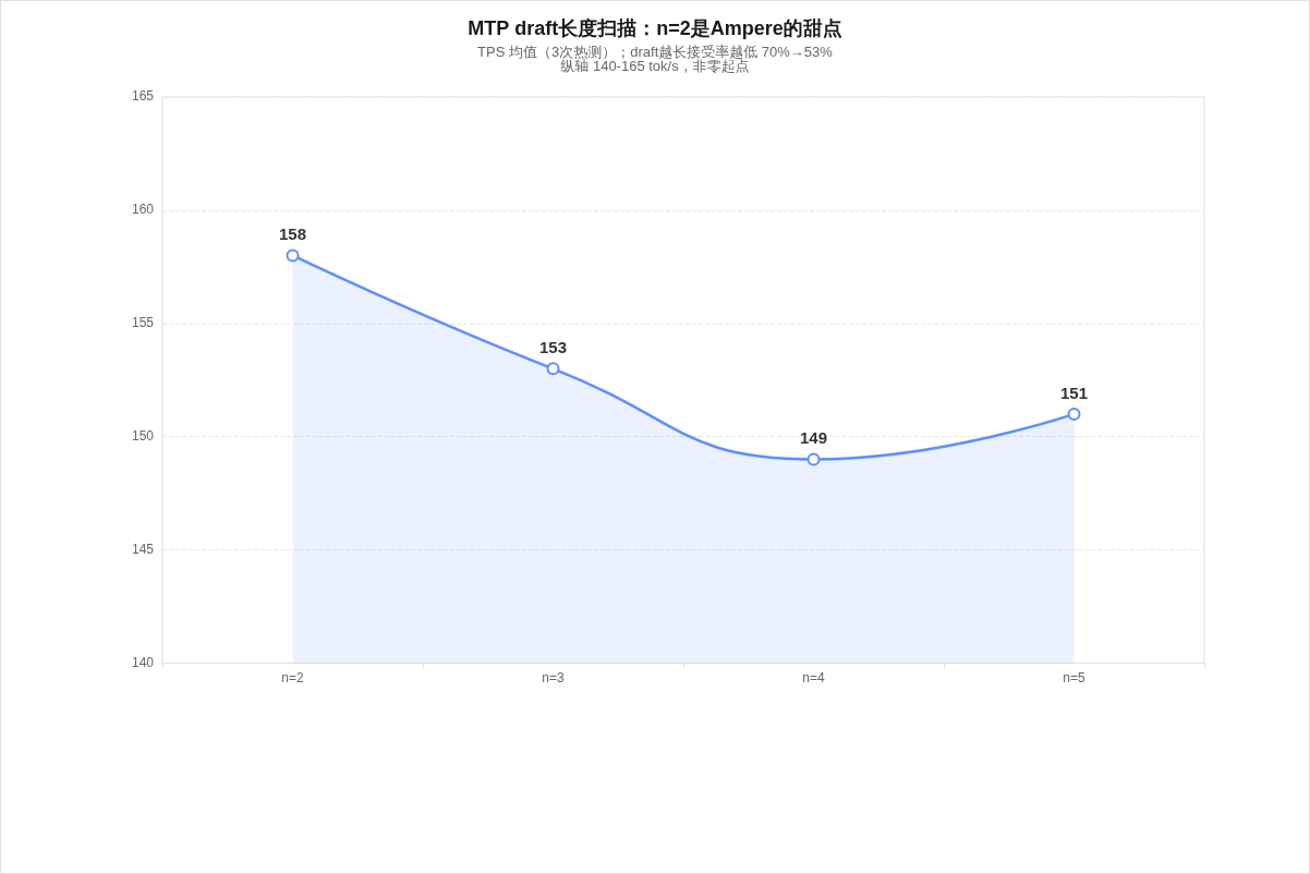 MTP draft长度扫描：n=2是Ampere的甜点