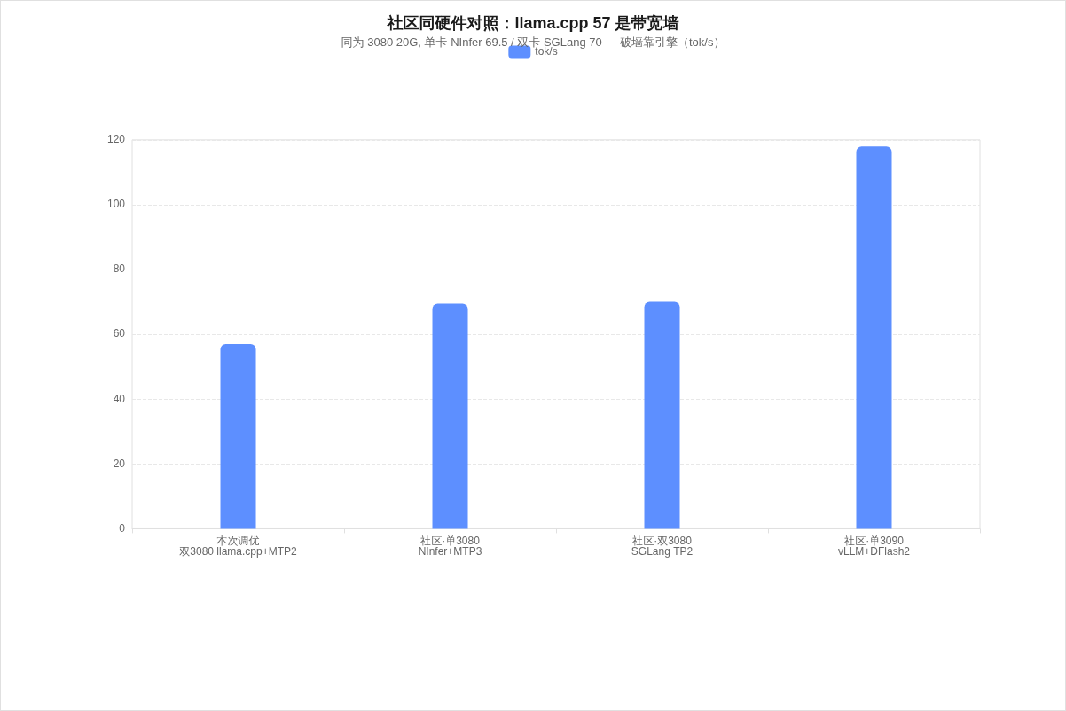 社区同硬件对照
