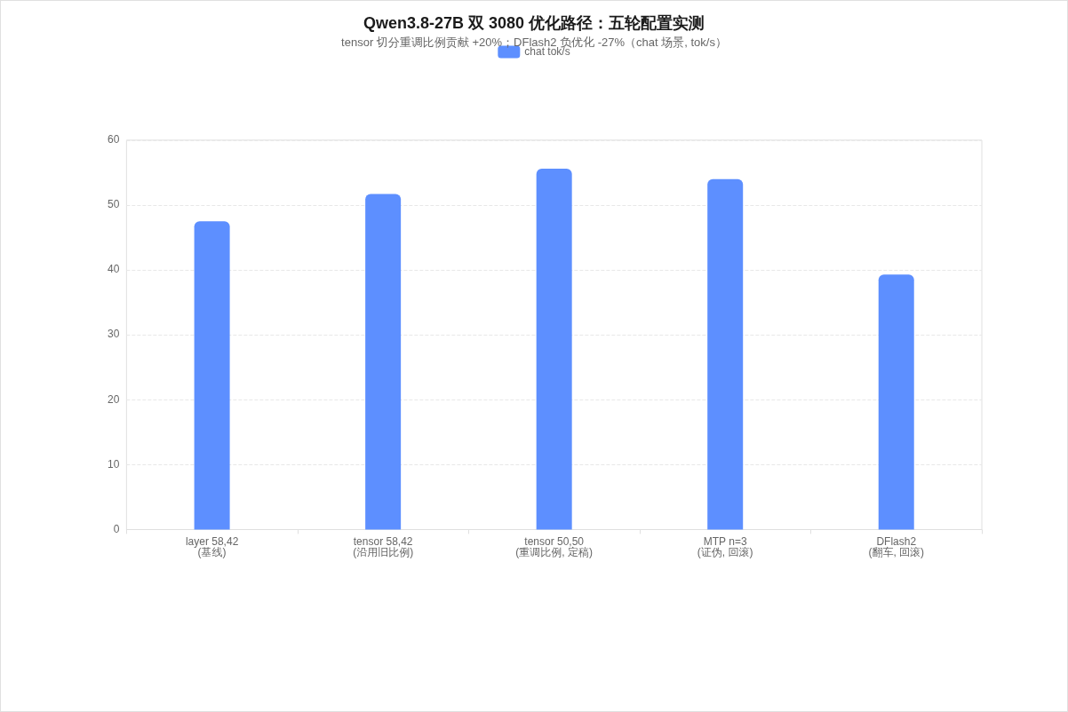 优化路径五轮配置实测