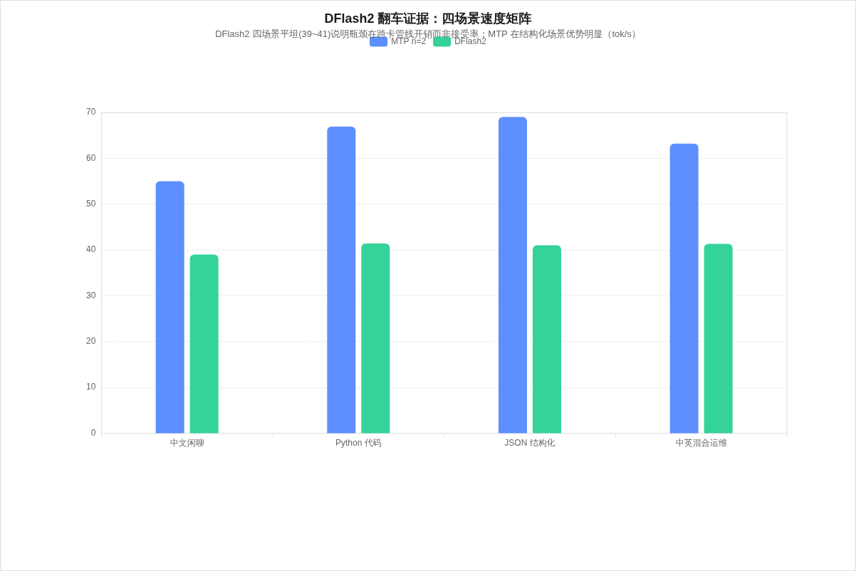 DFlash2 四场景速度矩阵