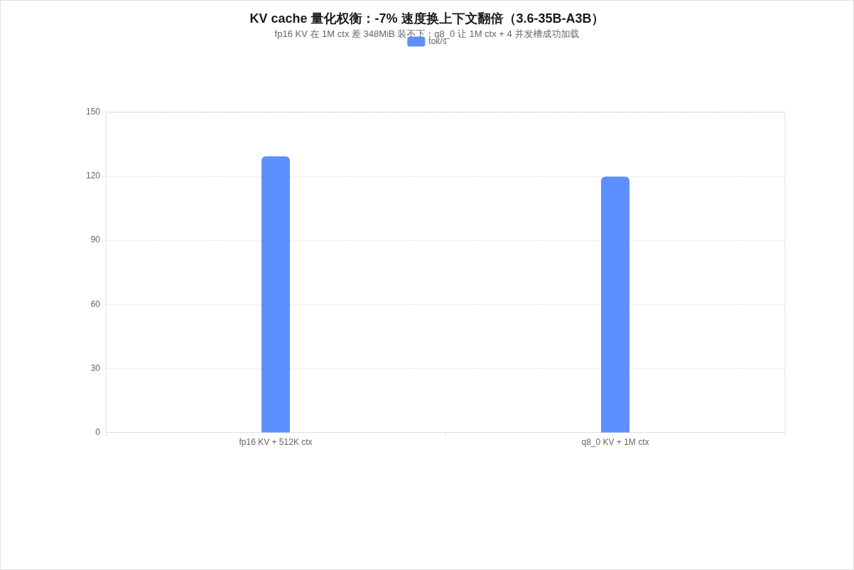 KV cache 量化权衡