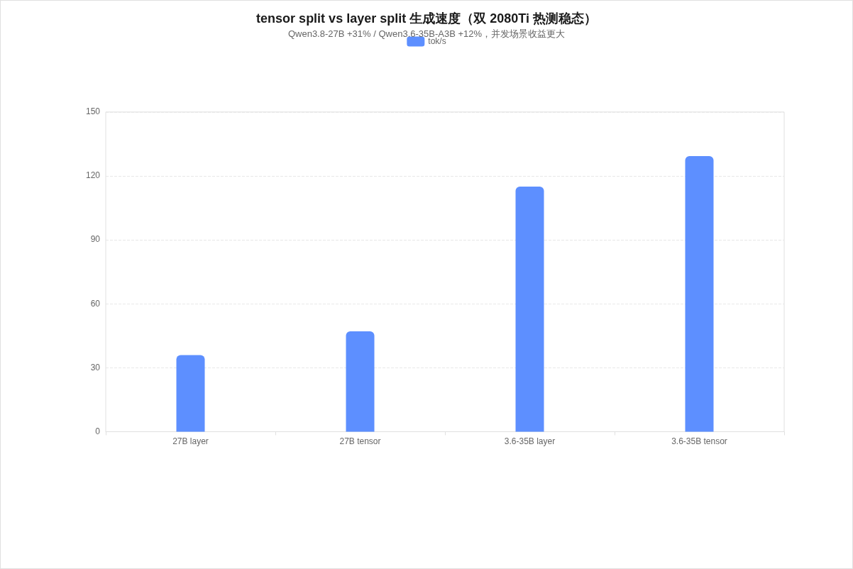 tensor split vs layer split 生成速度对比