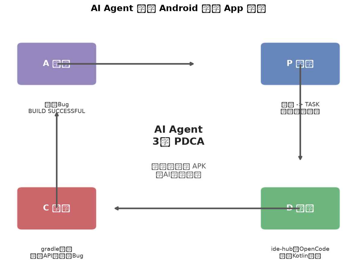 AI Agent 3轮 PDCA 开发流程