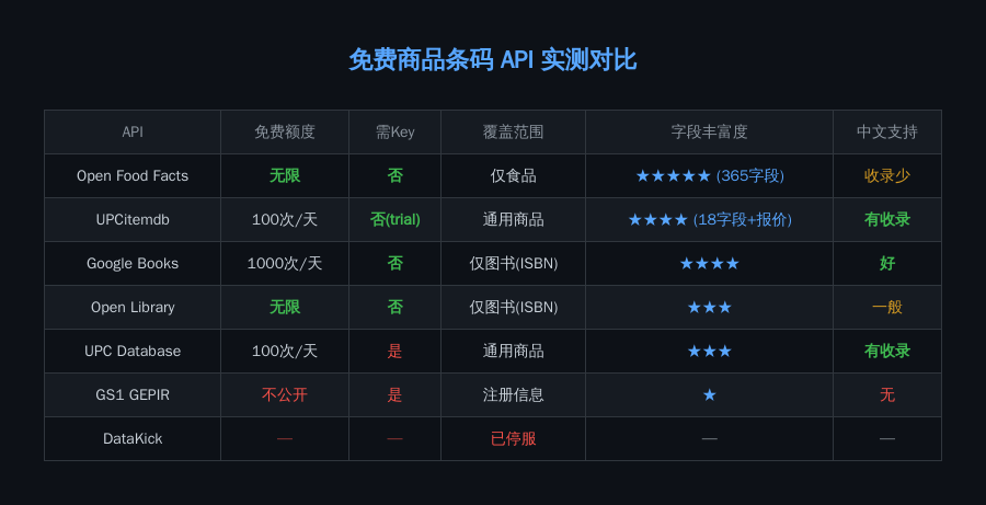 免费商品条码 API 实测对比