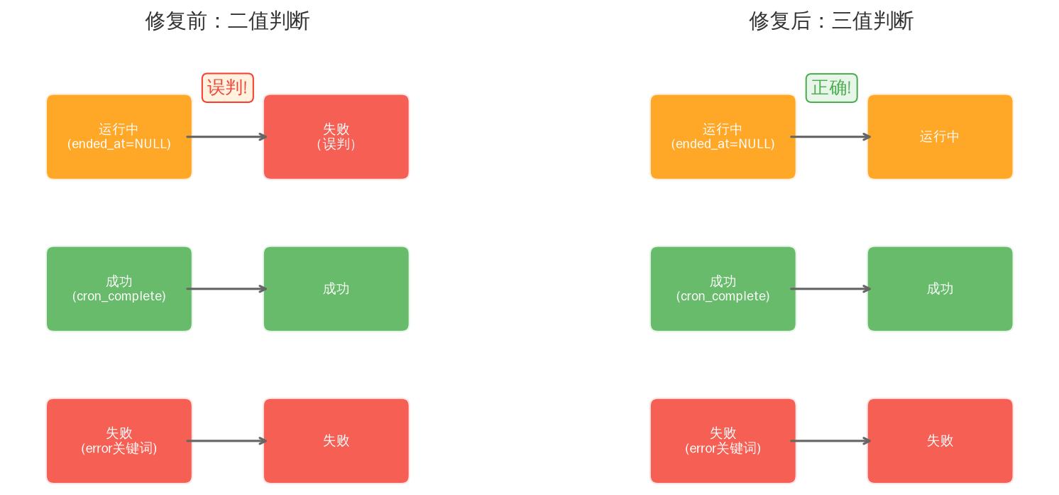 修复前后判断逻辑对比:二值判断把运行中误判为失败,三值判断正确区分运行中状态