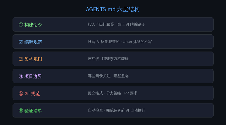 AGENTS.md 六层结构