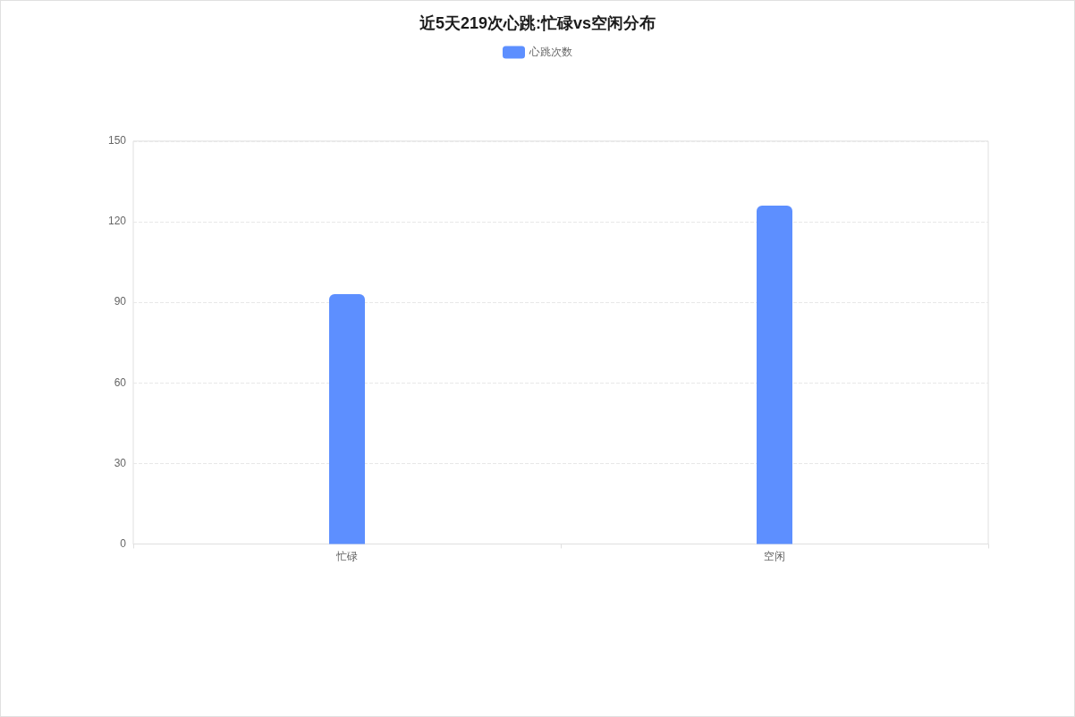 近5天心跳状态分布