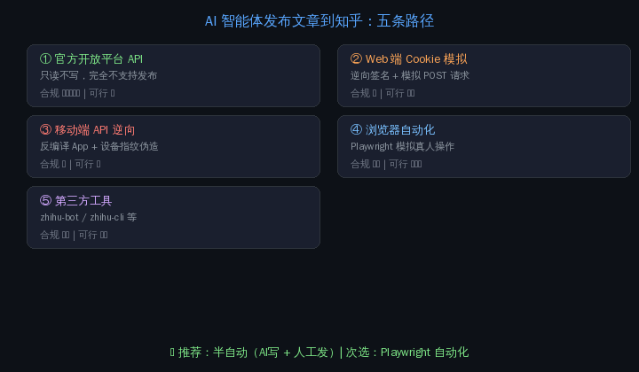五条发布路径对比